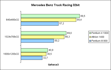 Mercedes Benz Truck Racing 32bit