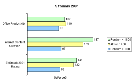 SYSmark 2001