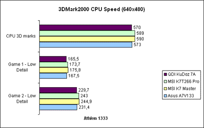 3D Mark 2000 CPU