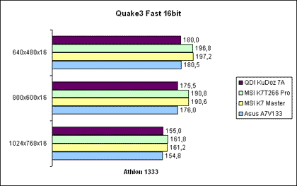 Quake 3 Fast