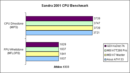 Sandra 2001 CPU