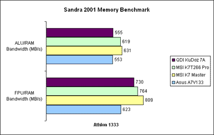 Sandra 2001 Memory