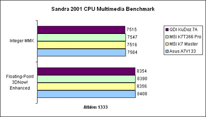 Sandra 2001 Multimedia