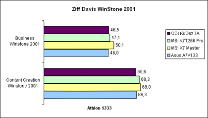 Ziff Davis Winstone 2001