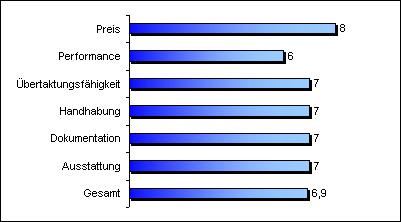 Wertung QDI KuDoz 7 - Fazit: 6,9
