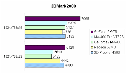 3DMark2000