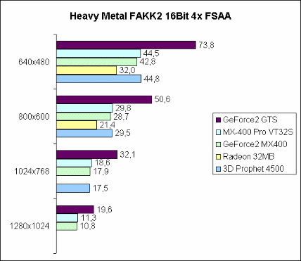 Heavy Metal FAKK2 16Bit 4x FSAA