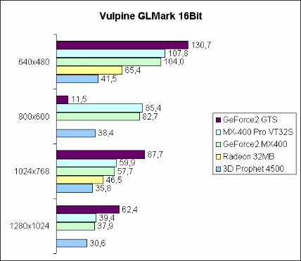 Vulpine GLmark 16Bit
