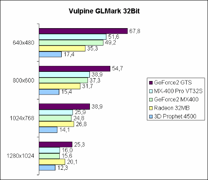 Vulpine GLmark 32Bit