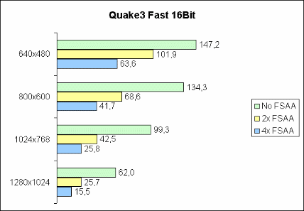 Quake3 Fast