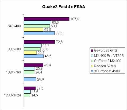 Quake3 Fast 4x FSAA