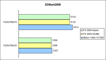 3DMark2000