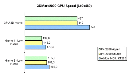 3DMark2000 CPU