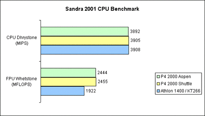 Sandra 2001 - CPU