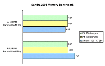 Sandra 2001 - Memory