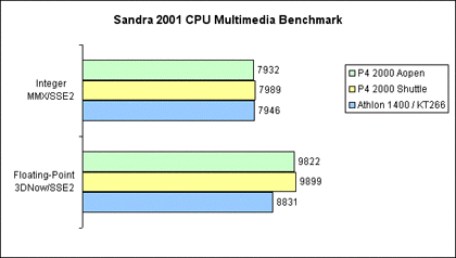 Sandra 2001 - Multimedia