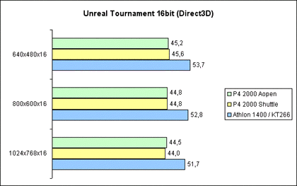 Unreal Tournament V4.36 utbench