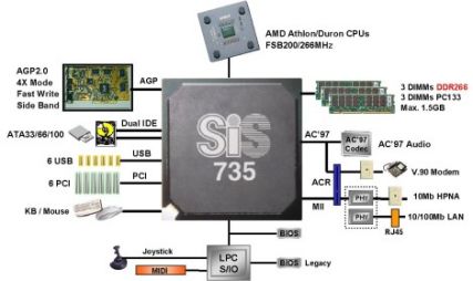 Übersicht SiS735