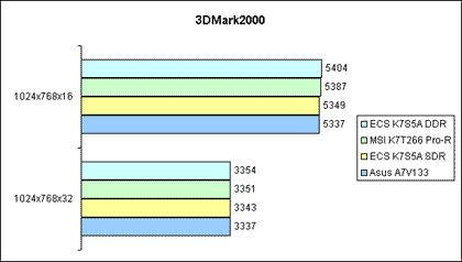 3DMark2000