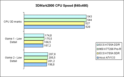 3DMark2000 CPU