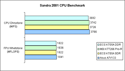 Sandra 2001 - CPU