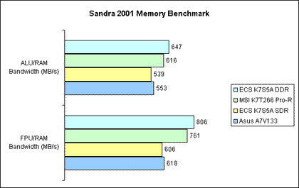 Sandra 2001 - Memory