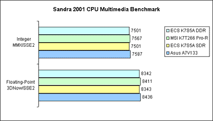 Sandra 2001 - Multimedia