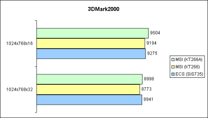 3DMark2000
