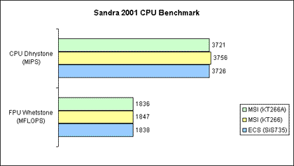 Sandra 2001 - CPU 