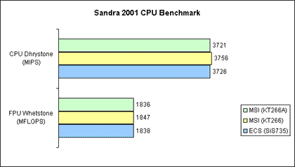 Sandra 2001 - CPU