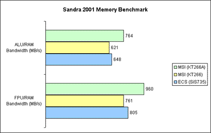 Sandra 2001 - Memory