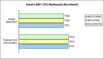 Sandra 2001 - Multimedia