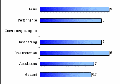 Wertung Elitegroup P4S5A