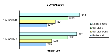 3DMark2001