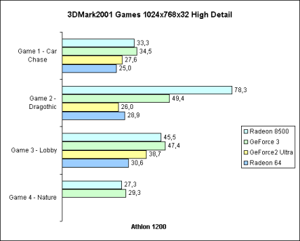 3DMark2001 Games 32bit