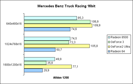Mercedes Benz Truck Racing 16bit
