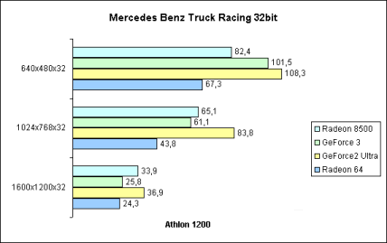 Mercedes Benz Truck Racing 32bit