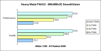 SmoothVision 800x600x32 bei Heavy Metal FAKK2