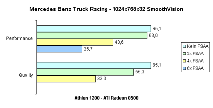 SmoothVision 1024x768x32 bei Mercedes Benz Truck Racing