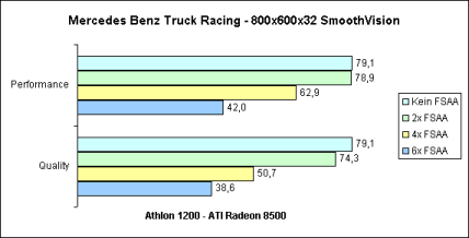 SmoothVision 800x600x32 bei Mercedes Benz Truck Racing