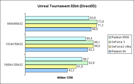 Unreal Tournament 32bit (Direct3D)