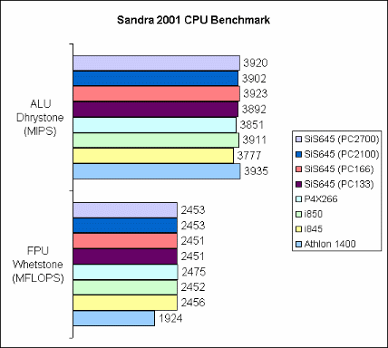 Sandra 2001se CPU Bench
