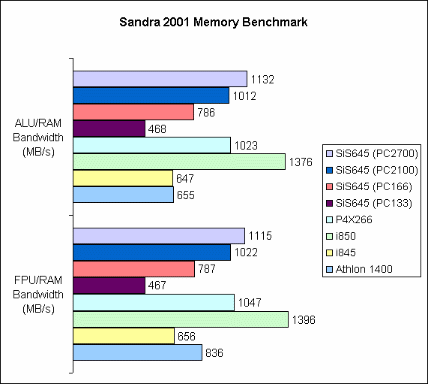 Sandra 2001se Memory Bench