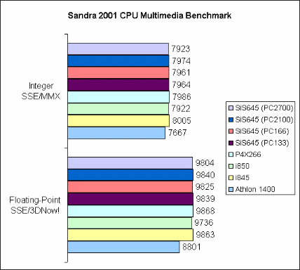 Sandra 2001se CPU Multimedia Bench