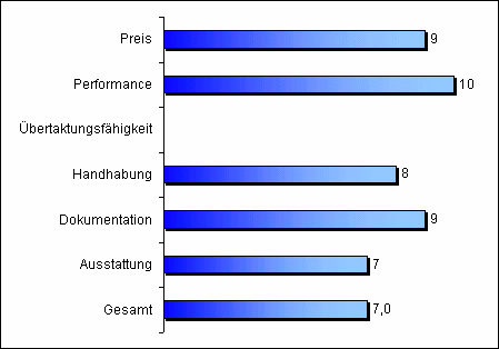 Wertung Elitegroup P4S5A