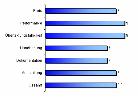 Wertung Shuttle AV40