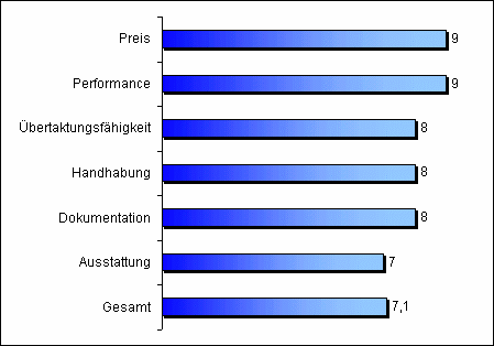 Wertung P147