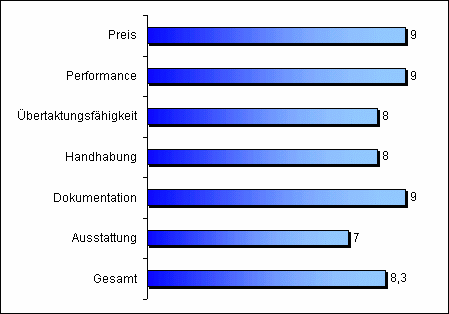 Wertung Elitegroup P4VXAD