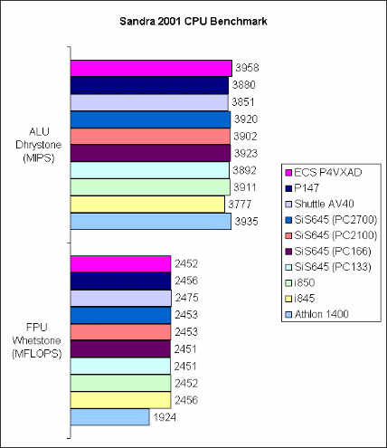 Sandra 2001se CPU Bench