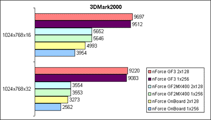 3DMark2000